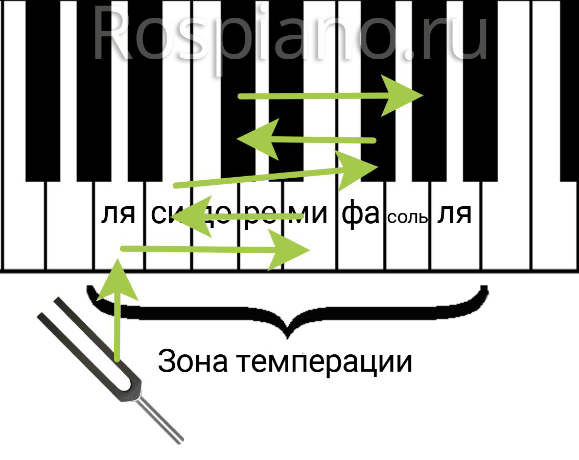 Сколько герц ноты ля. Темперированный Строй в Музыке. Схема настройки фортепиано. Таблица настройки фортепиано. Схема настройки пианино.